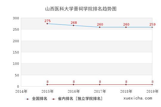 2014-2019山西医科大学晋祠学院排名趋势图