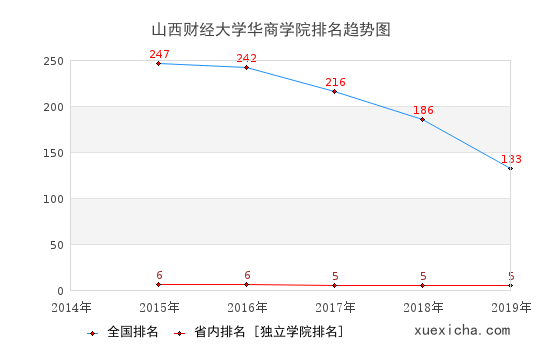 2014-2019山西财经大学华商学院排名趋势图