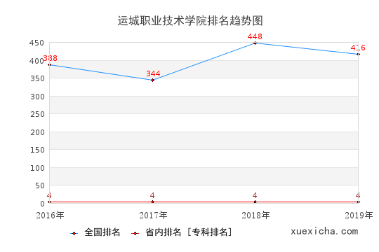 2016-2019运城职业技术学院排名趋势图