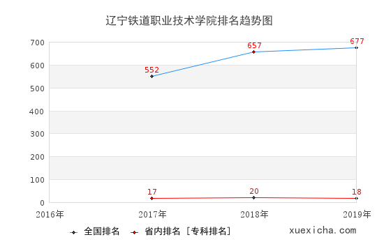 2016-2019辽宁铁道职业技术学院排名趋势图