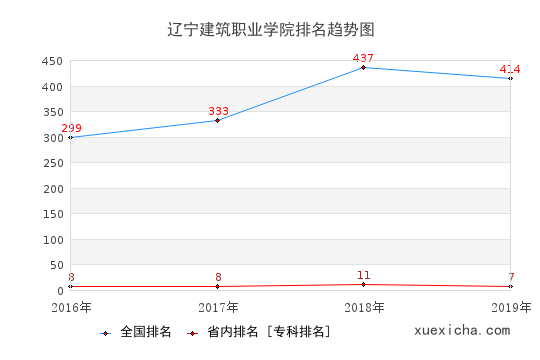 2016-2019辽宁建筑职业学院排名趋势图