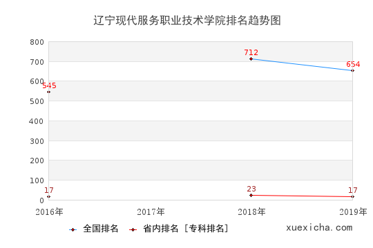 2016-2019辽宁现代服务职业技术学院排名趋势图
