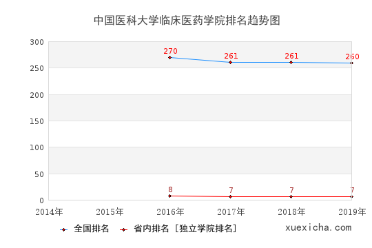 2014-2019中国医科大学临床医药学院排名趋势图