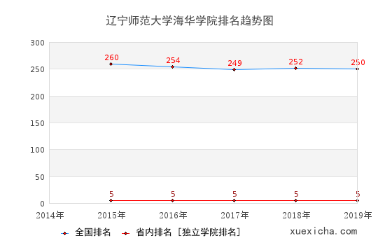 2014-2019辽宁师范大学海华学院排名趋势图