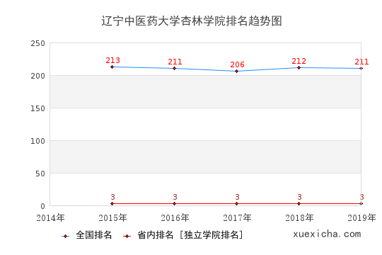 2014-2019辽宁中医药大学杏林学院排名趋势图