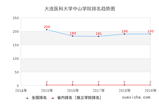 2014-2019大连医科大学中山学院排名趋势图