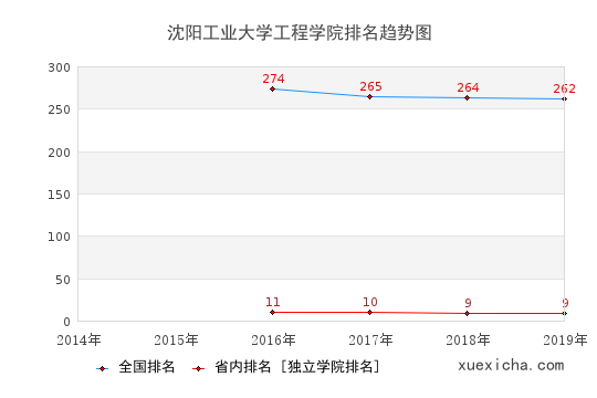 2014-2019沈阳工业大学工程学院排名趋势图