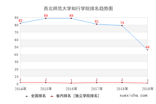 2014-2019西北师范大学知行学院排名趋势图