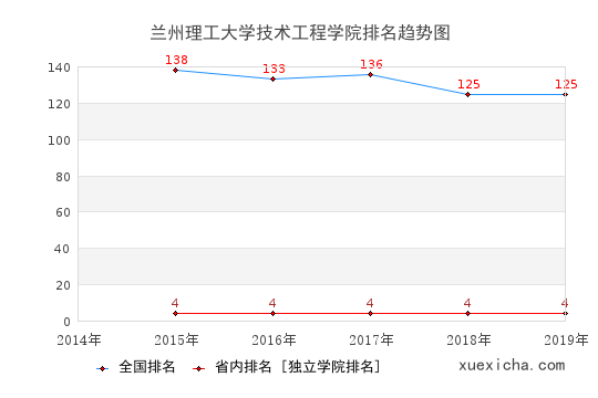 2014-2019兰州理工大学技术工程学院排名趋势图