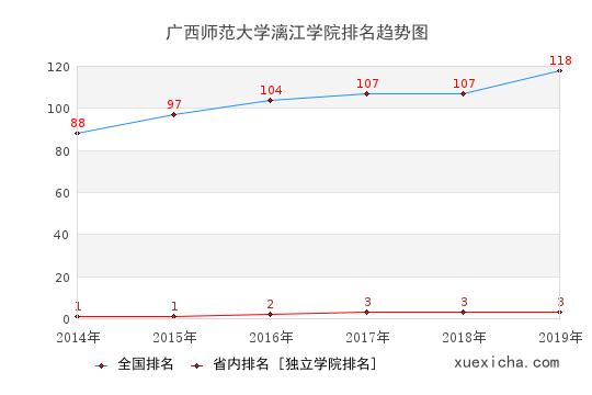 2014-2019广西师范大学漓江学院排名趋势图