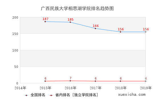 2014-2019广西民族大学相思湖学院排名趋势图