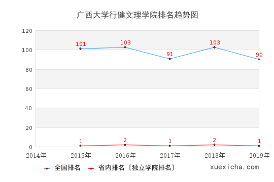 2014-2019广西大学行健文理学院排名趋势图