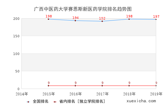 2014-2019广西中医药大学赛恩斯新医药学院排名趋势图