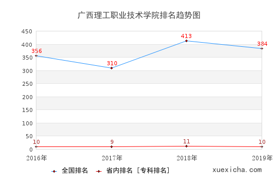 2016-2019广西理工职业技术学院排名趋势图