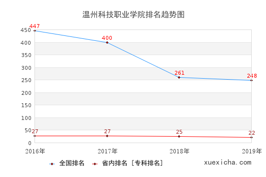 2016-2019温州科技职业学院排名趋势图