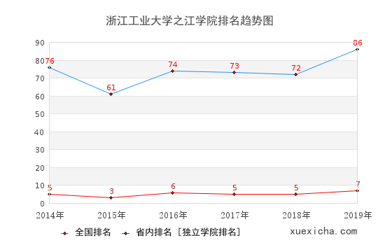 2014-2019浙江工业大学之江学院排名趋势图