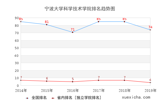 2014-2019宁波大学科学技术学院排名趋势图