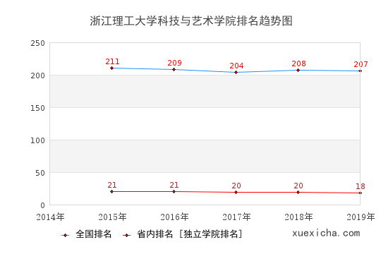 2014-2019浙江理工大学科技与艺术学院排名趋势图