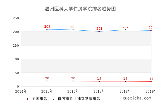 2014-2019温州医科大学仁济学院排名趋势图