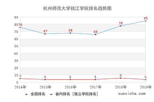 2014-2019杭州师范大学钱江学院排名趋势图