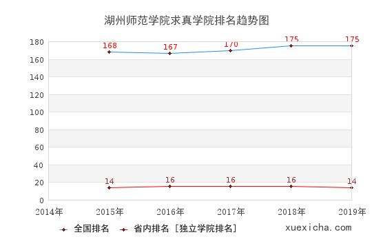 2014-2019湖州师范学院求真学院排名趋势图