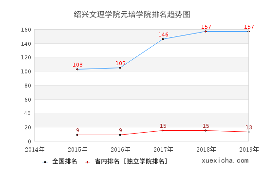 2014-2019绍兴文理学院元培学院排名趋势图