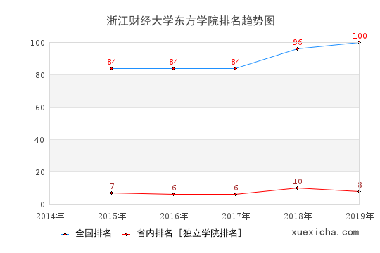 2014-2019浙江财经大学东方学院排名趋势图