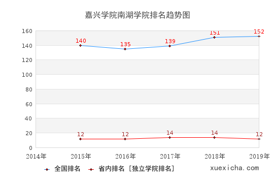 2014-2019嘉兴学院南湖学院排名趋势图