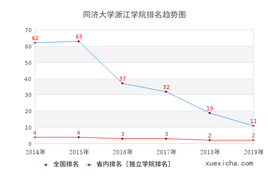 2014-2019同济大学浙江学院排名趋势图