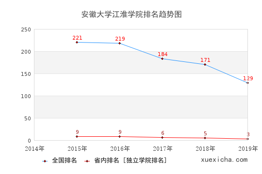 2014-2019安徽大学江淮学院排名趋势图