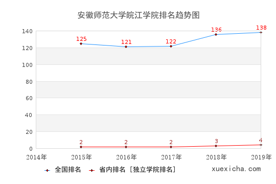 2014-2019安徽师范大学皖江学院排名趋势图
