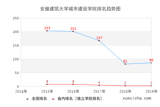 2014-2019安徽建筑大学城市建设学院排名趋势图