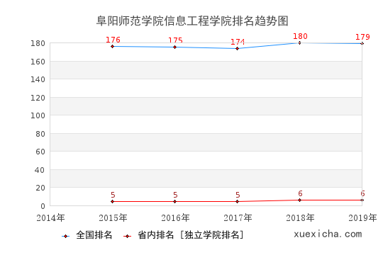 2014-2019阜阳师范学院信息工程学院排名趋势图