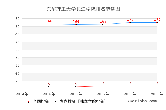 2014-2019东华理工大学长江学院排名趋势图