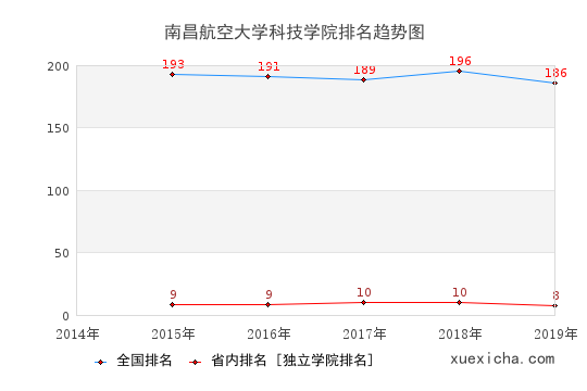 2014-2019南昌航空大学科技学院排名趋势图
