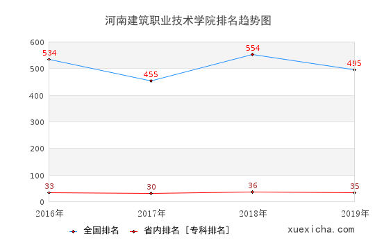 2016-2019河南建筑职业技术学院排名趋势图