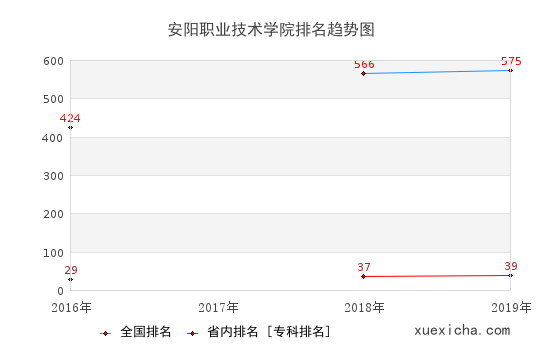 2016-2019安阳职业技术学院排名趋势图