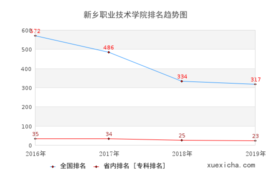 2016-2019新乡职业技术学院排名趋势图