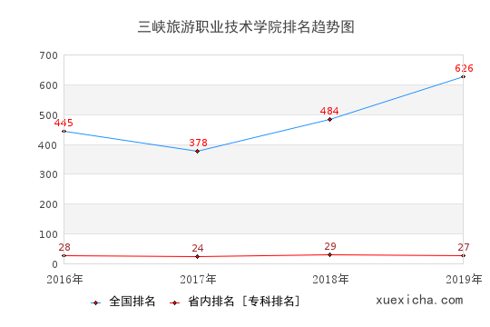 2016-2019三峡旅游职业技术学院排名趋势图