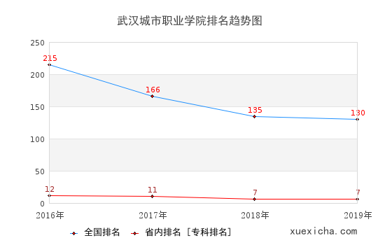 2016-2019武汉城市职业学院排名趋势图