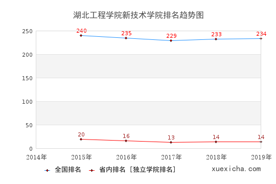 2014-2019湖北工程学院新技术学院排名趋势图