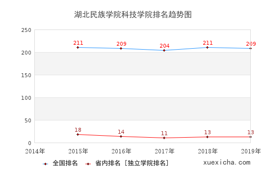 2014-2019湖北民族学院科技学院排名趋势图