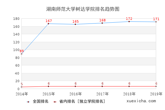 2014-2019湖南师范大学树达学院排名趋势图
