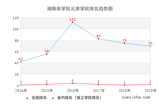2014-2019湖南商学院北津学院排名趋势图