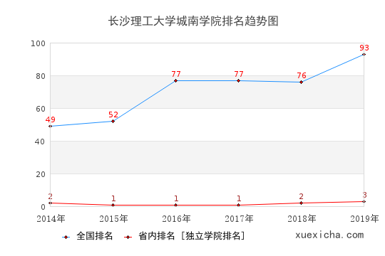 2014-2019长沙理工大学城南学院排名趋势图