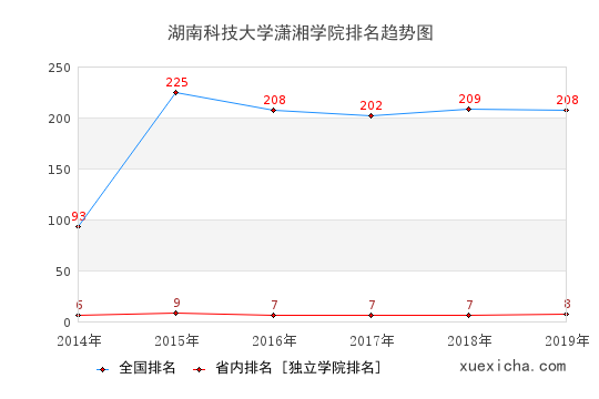 2014-2019湖南科技大学潇湘学院排名趋势图