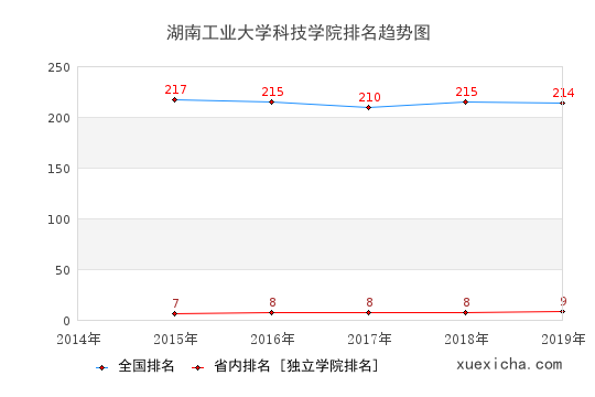 2014-2019湖南工业大学科技学院排名趋势图