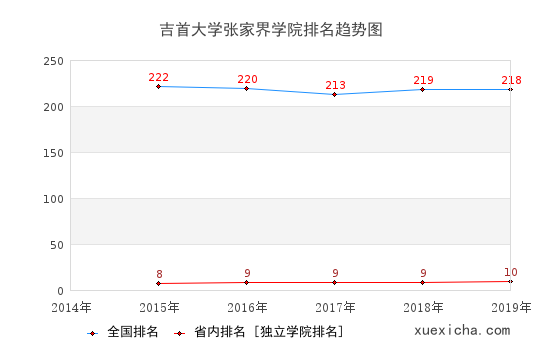 2014-2019吉首大学张家界学院排名趋势图