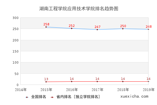 2014-2019湖南工程学院应用技术学院排名趋势图