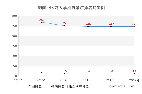 2014-2019湖南中医药大学湘杏学院排名趋势图